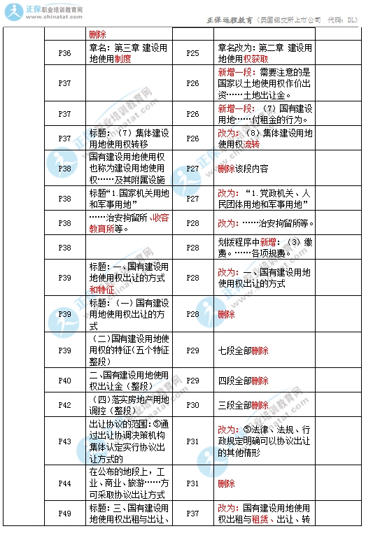 2017年中級經(jīng)濟師房地產(chǎn)教材變化對比2