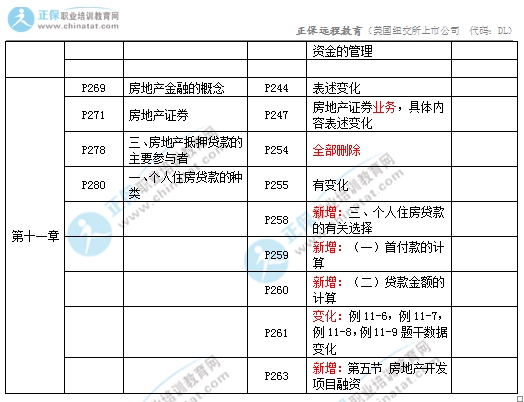 2017年中級經(jīng)濟師房地產(chǎn)教材變化對比7