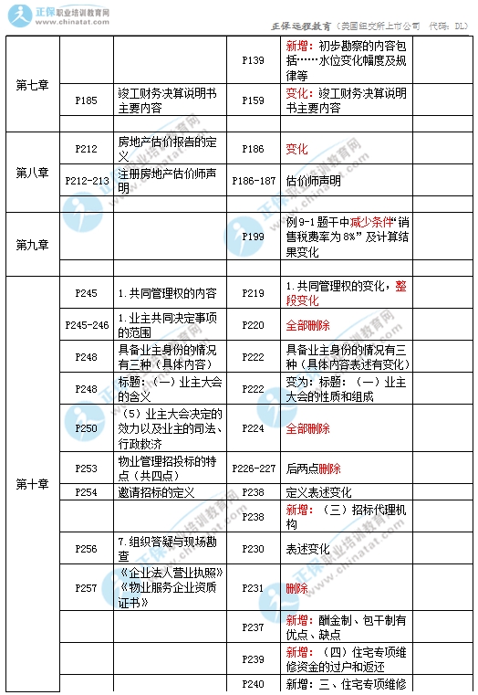 2017年中級經(jīng)濟師房地產(chǎn)教材變化對比6