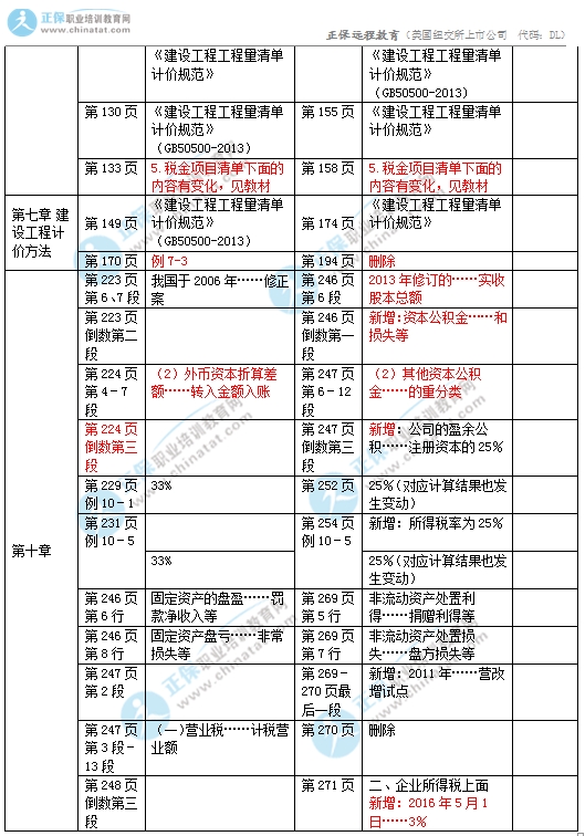 2017中級(jí)經(jīng)濟(jì)師建筑專業(yè)教材變化對(duì)比5