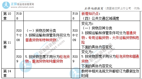 2017年中級(jí)經(jīng)濟(jì)師《公路專業(yè)》教材變化對(duì)比4