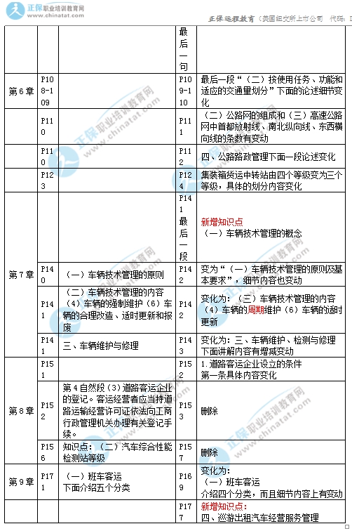 2017年中級(jí)經(jīng)濟(jì)師《公路專業(yè)》教材變化對(duì)比3