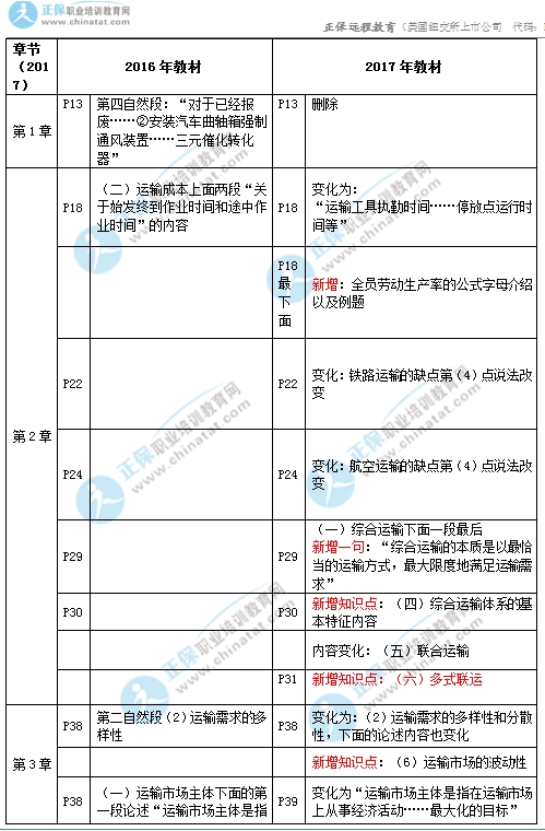 2017年中級(jí)經(jīng)濟(jì)師《公路專業(yè)》教材變化對(duì)比1