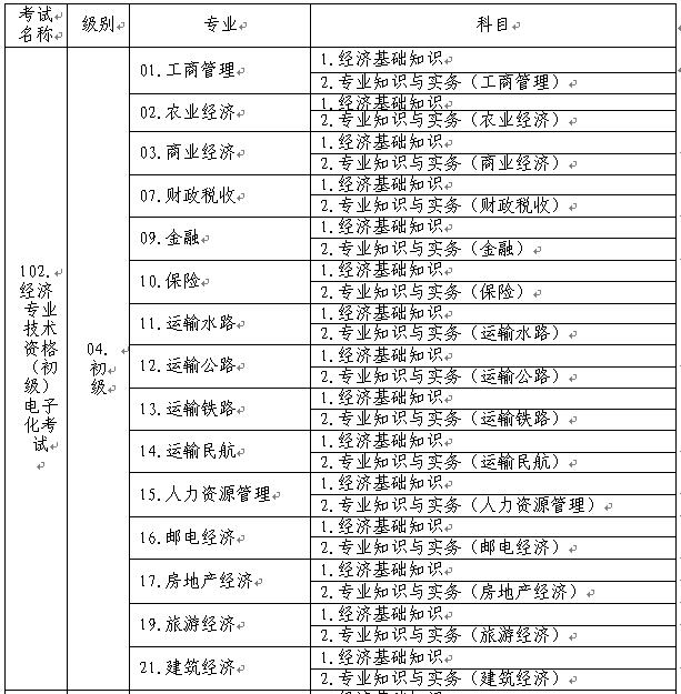 初級經(jīng)濟專業(yè)技術(shù)資格考試名稱、級別、專業(yè)和科目代碼