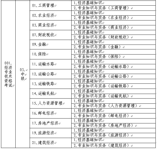 中級經(jīng)濟專業(yè)技術(shù)資格考試名稱、級別、專業(yè)和科目代碼