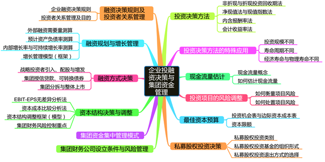 高會(huì)考前筆記：企業(yè)投資、融資決策與集團(tuán)資金管理——思維導(dǎo)圖