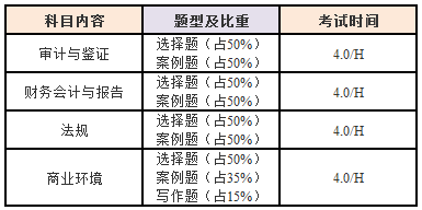 美國CPA 考試科目