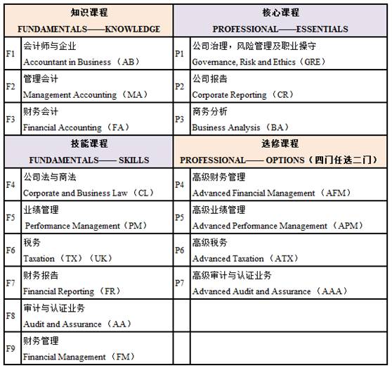 acca考試輔導 acca證書