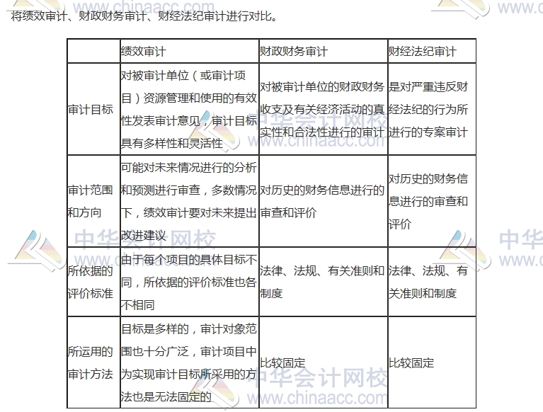 2017初級審計師《審計理論與實務(wù)》高頻考點