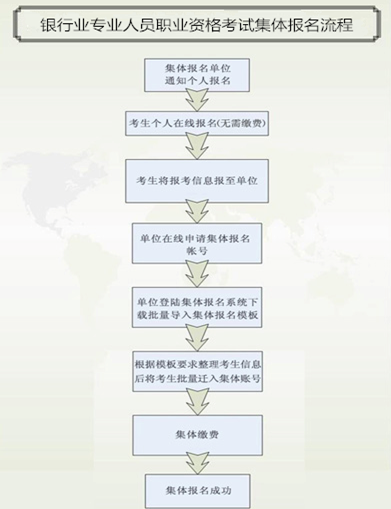 銀行初級集體報(bào)名流程