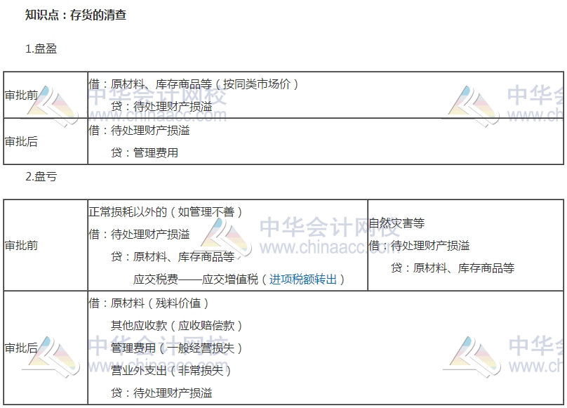 2017中級審計師《審計專業(yè)相關(guān)知識》高頻考點