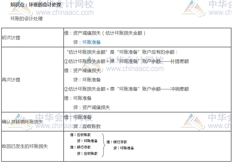 中級審計師考試《審計專業(yè)相關(guān)知識》高頻考點