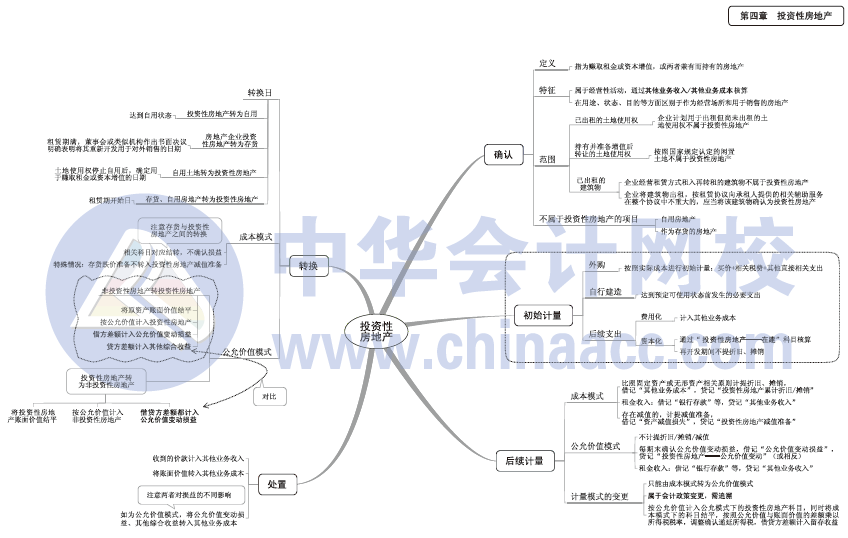 2017年中級會計職稱《中級會計實務(wù)》思維導(dǎo)圖第四章