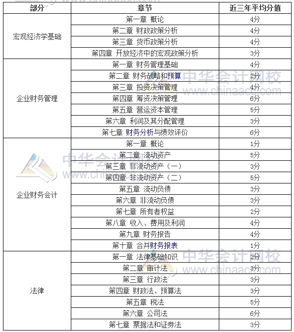 2017年審計(jì)師考試備考時(shí)間緊張 復(fù)習(xí)重點(diǎn)在這里