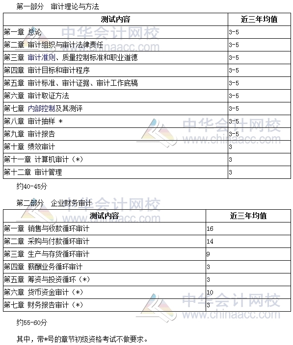 2017年審計(jì)師考試備考時(shí)間緊張 你抓住復(fù)習(xí)重點(diǎn)了嗎