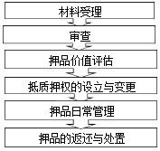 抵押品管理基本流程