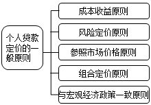 個人貸款定價的一般原則