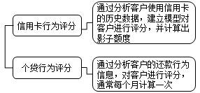 行為評分流程