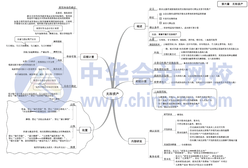 2017年中級會計職稱《中級會計實務(wù)》思維導(dǎo)圖第六章