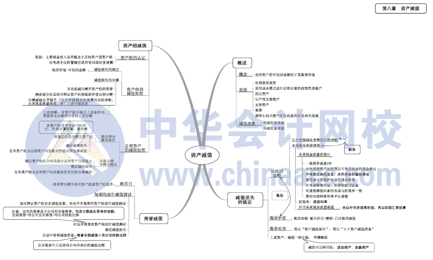 2017年中級會(huì)計(jì)職稱《中級會(huì)計(jì)實(shí)務(wù)》思維導(dǎo)圖第一章