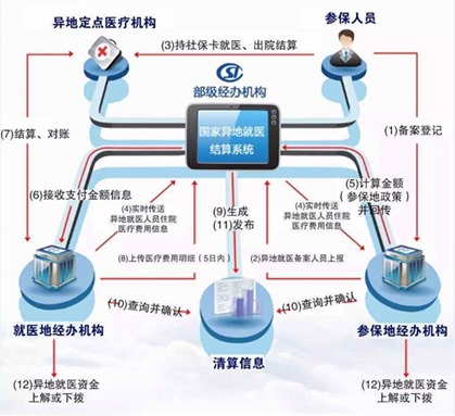 方便又實惠 五分鐘帶你了解社?？ó惖亟Y(jié)算系統(tǒng)