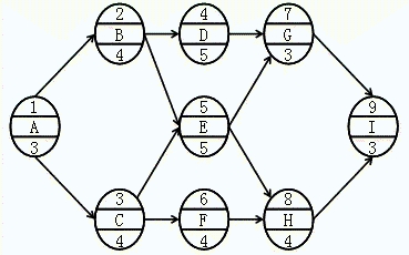 中級(jí)經(jīng)濟(jì)師每日一練建筑-關(guān)鍵工作