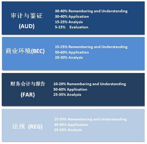 AICPA USCPA 考試 改革 能力 提升