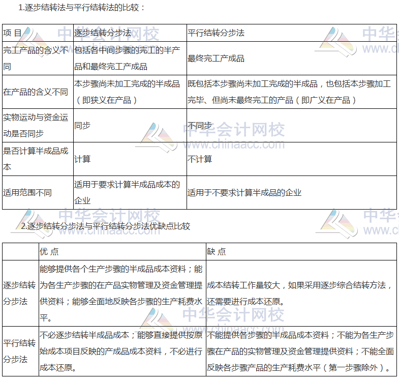 《財管》高頻考點：產(chǎn)品成本計算的方法