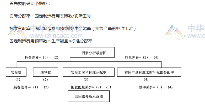 《財(cái)管》高頻考點(diǎn)：標(biāo)準(zhǔn)成本的差異分析