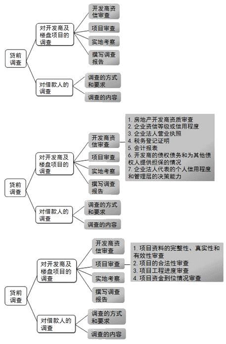 貸前調(diào)查