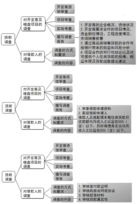 貸前調(diào)查