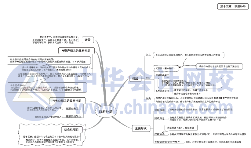 2017年中級(jí)會(huì)計(jì)職稱《中級(jí)會(huì)計(jì)實(shí)務(wù)》思維導(dǎo)圖第15章