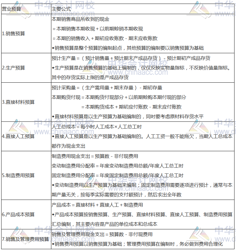 《財(cái)管》高頻考點(diǎn)：營(yíng)業(yè)預(yù)算的編制