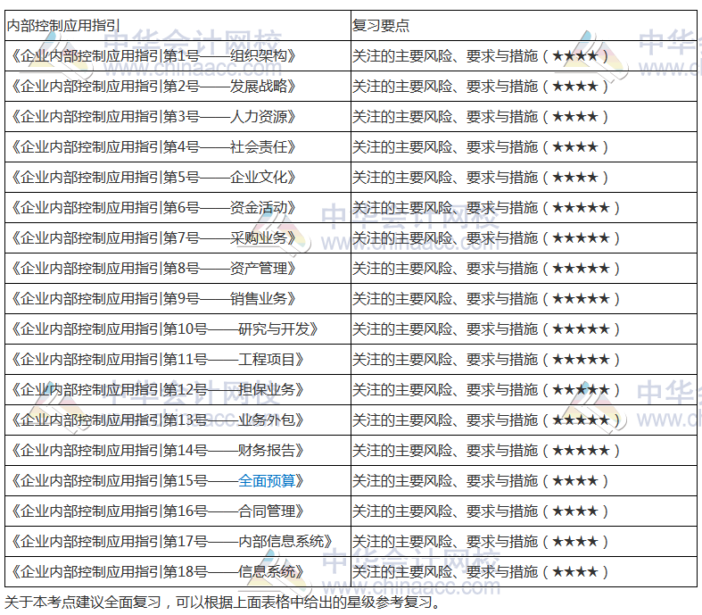 《公司戰(zhàn)略》高頻考點：內(nèi)部控制的應(yīng)用