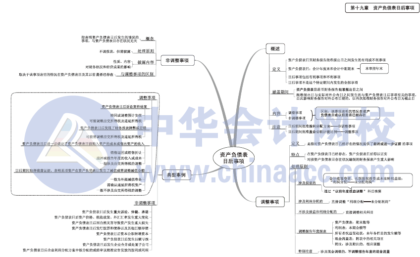 2017年中級會計職稱《中級會計實務(wù)》思維導圖第19章