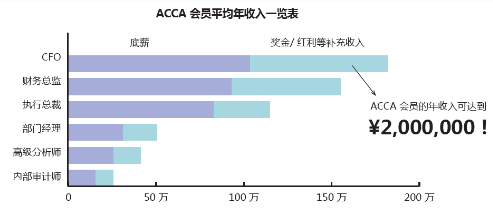 ACCA就業(yè)前景如何？ACCA工資待遇怎么樣？正保會(huì)計(jì)網(wǎng)校