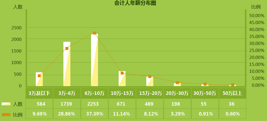 作為2000萬會(huì)計(jì)之一，你的出路在哪里？