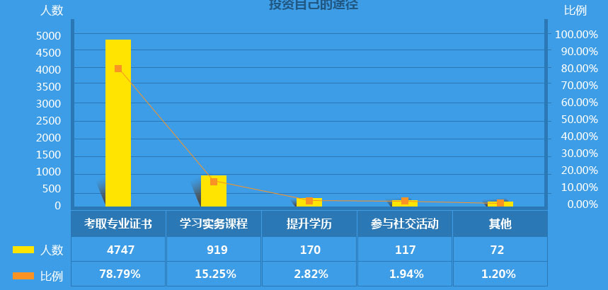 作為2000萬會(huì)計(jì)之一，你的出路在哪里？