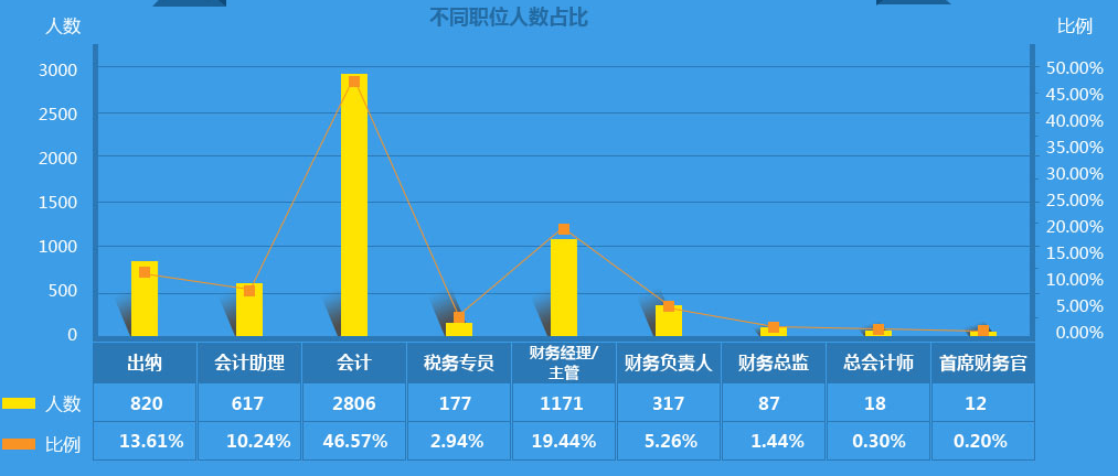 作為2000萬會(huì)計(jì)之一，你的出路在哪里？