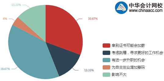 調(diào)查結(jié)果顯示：69%考生拿下高會(huì)后有升職加薪機(jī)會(huì)