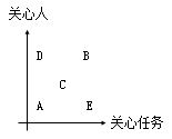 中級(jí)經(jīng)濟(jì)師人力備考考點(diǎn)：管理方格圖