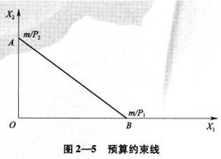 預(yù)算約束線