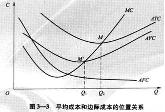 經(jīng)濟(jì)師成本曲線