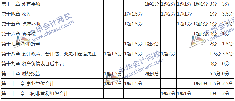 2017年中級(jí)會(huì)計(jì)職稱考試《中級(jí)會(huì)計(jì)實(shí)務(wù)》考后分析