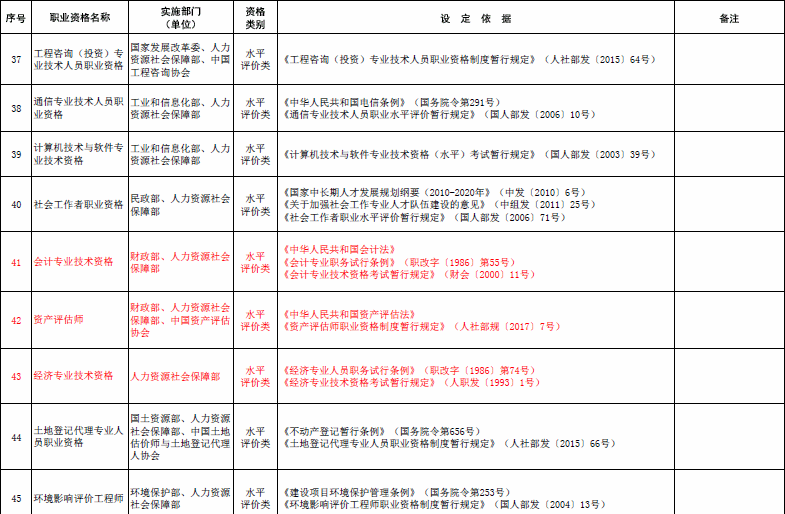 國(guó)家職業(yè)資格目錄清單