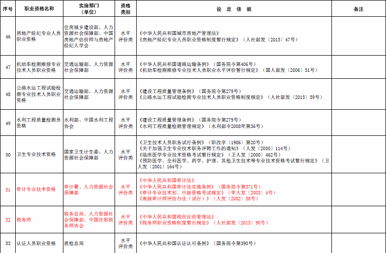 國(guó)家職業(yè)資格目錄清單