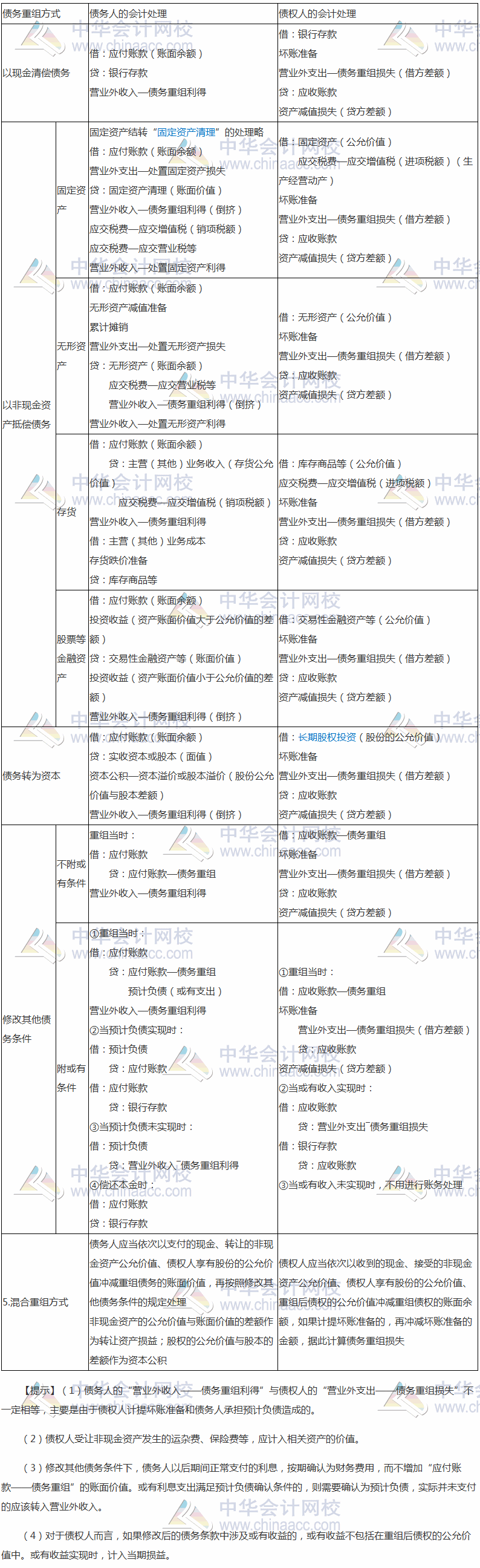 2017稅務(wù)師《財(cái)務(wù)與會計(jì)》高頻考點(diǎn)：債務(wù)重組的核算