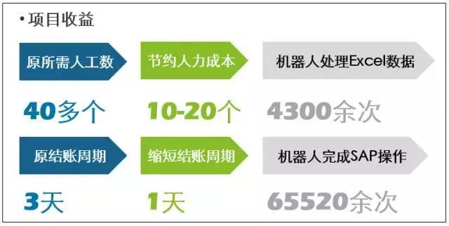 德勤財務機器人正式上崗，效率相當驚人，財務人看完都慌了