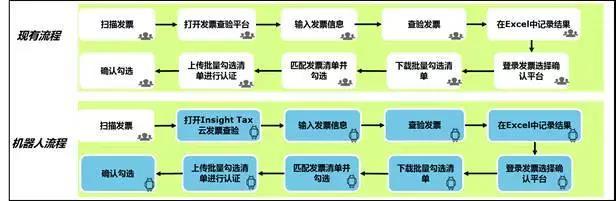 德勤財務機器人正式上崗，效率相當驚人，財務人看完都慌了