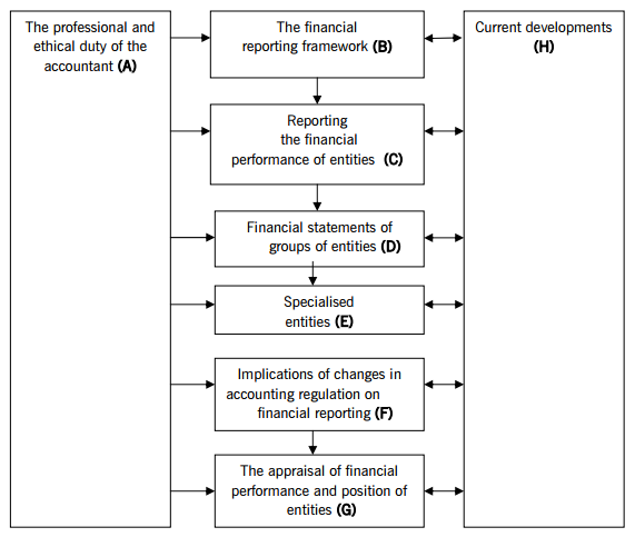 P2 公司報(bào)告（Corporate Reporting）學(xué)習(xí)技巧